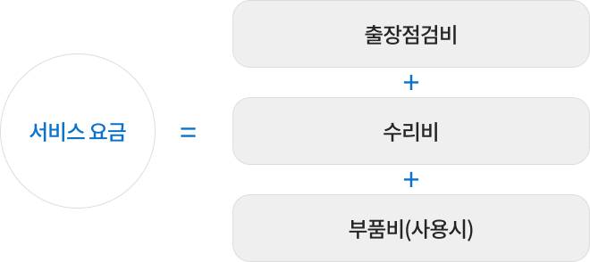 서비스 요금